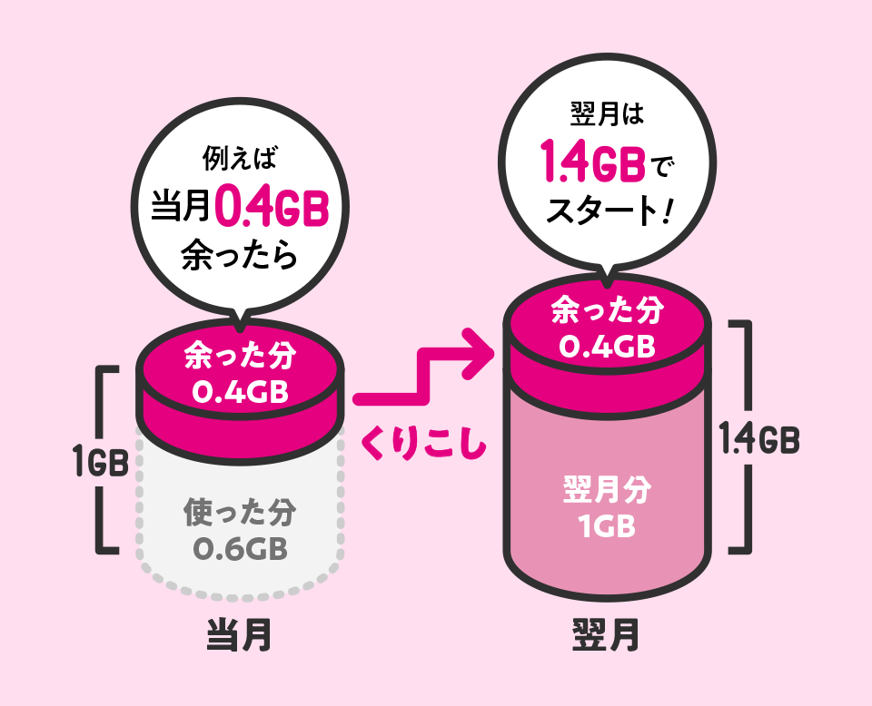 例えば当月0.4GB余ったら くりこし 翌月は1.4GBでスタート！
