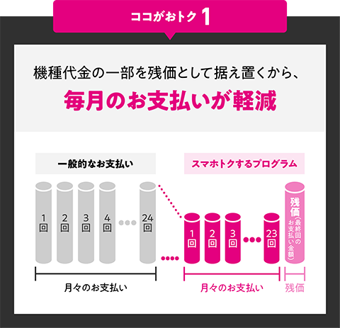 ココがおトク1 機種代金の一部を残価として据え置くから、毎月のお支払いが軽減
