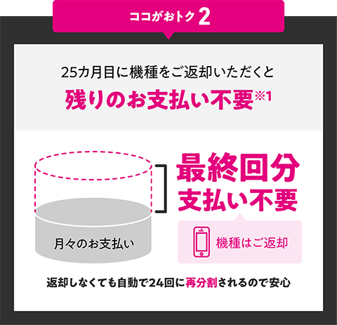 ココがおトク2 25カ月目に機種をご返却いただくと残りのお支払い不要※1 最終回分支払い不要 機種はご返却 返却しなくても自動で24回に再分割されるので安心
