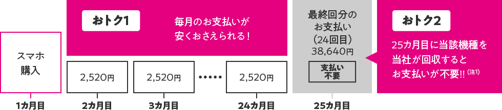 おトク1 毎月のお支払いが安くおさえられる！ おトク2 25カ月目に当該機種を当社が回収するとお支払いが不要！！（注1）