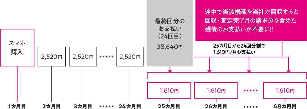 途中で当該機種を当社が回収すると回収・査定完了月の請求分を含めた残債のお支払いが不要に！！