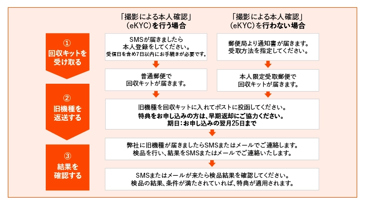 ①回収キットを受け取る②旧機種を返送する③結果を確認する「撮影による本人確認」（eKYC）を行う場合、SMSが届きましたら本人登録をしてください。受信日を含め7日以内にお手続きが必要です。→普通郵便で回収キットが届きます。→旧機種を回収キットに入れてポストに投函してください。特典をお申し込みの方は、早期返却にご協力ください。期日：お申し込みの翌月25日まで→弊社に旧機種が届きましたらSMSまたはメールでご連絡します。検品を行い、結果をSMSまたはメールでご連絡いたします。→SMSまたはメールが来たら検品結果を確認してください。検品の結果、条件が満たされていれば、特典が適用されます。「撮影による本人確認」（eKYC）を行わない場合、郵便局より通知書が届きます。受取方法を指定してください。→本人限定受取郵便で回収キットが届きます。→旧機種を回収キットに入れてポストに投函してください。特典をお申し込みの方は、早期返却にご協力ください。期日：お申し込みの翌月25日まで→弊社に旧機種が届きましたらSMSまたはメールでご連絡します。検品を行い、結果をSMSまたはメールでご連絡いたします。→SMSまたはメールが来たら検品結果を確認してください。検品の結果、条件が満たされていれば、特典が適用されます。