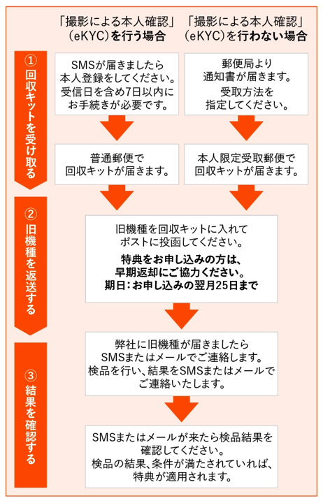 ①回収キットを受け取る②旧機種を返送する③結果を確認する「撮影による本人確認」（eKYC）を行う場合、SMSが届きましたら本人登録をしてください。受信日を含め7日以内にお手続きが必要です。→普通郵便で回収キットが届きます。→旧機種を回収キットに入れてポストに投函してください。特典をお申し込みの方は、早期返却にご協力ください。期日：お申し込みの翌月25日まで→弊社に旧機種が届きましたらSMSまたはメールでご連絡します。検品を行い、結果をSMSまたはメールでご連絡いたします。→SMSまたはメールが来たら検品結果を確認してください。検品の結果、条件が満たされていれば、特典が適用されます。「撮影による本人確認」（eKYC）を行わない場合、郵便局より通知書が届きます。受取方法を指定してください。→本人限定受取郵便で回収キットが届きます。→旧機種を回収キットに入れてポストに投函してください。特典をお申し込みの方は、早期返却にご協力ください。期日：お申し込みの翌月25日まで→弊社に旧機種が届きましたらSMSまたはメールでご連絡します。検品を行い、結果をSMSまたはメールでご連絡いたします。→SMSまたはメールが来たら検品結果を確認してください。検品の結果、条件が満たされていれば、特典が適用されます。