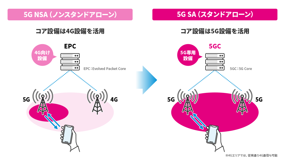 5G NSA（ノンスタンドアローン） コア設備は4G設備を活用 5G SA（スタンドアローン） コア設備は5G設備を活用