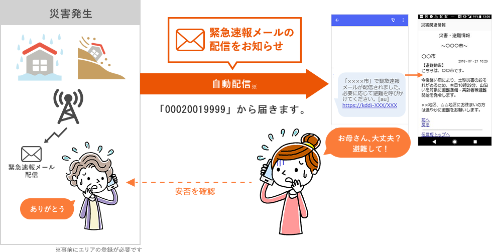 災害発生時 緊急速報メールの配信をお知らせ 自動配信※ 「00020019999」から届きます。 ※事前にエリアの登録が必要です。