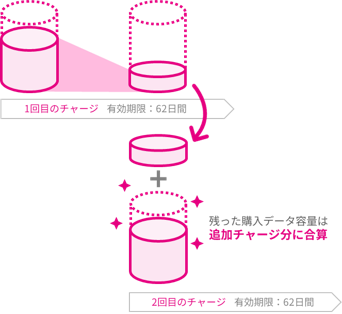 1回目のチャージ 有効期間：62日間 残った購入データ容量は追加チャージ分に合算 2回目のチャージ 有効期間：62日間