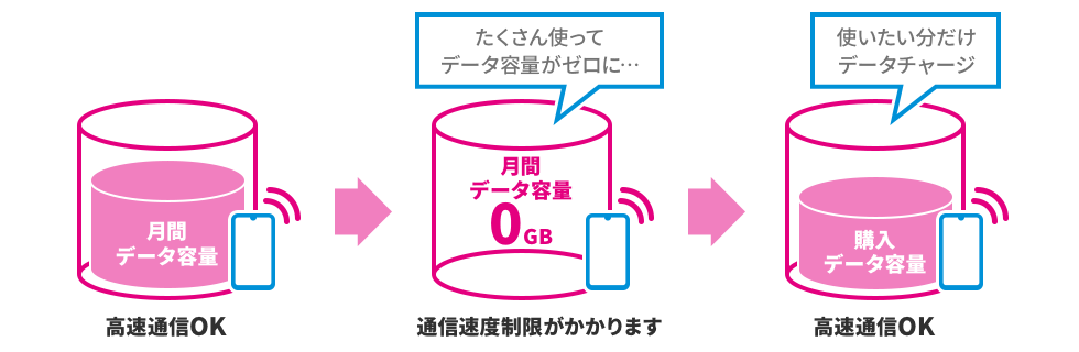 月間データ容量 高速通信OK→たくさん使ってデータ容量がゼロに… 月間データ容量0GB 通信速度制限がかかります→使いたい分だけデータチャージ 購入データ容量 高速通信OK