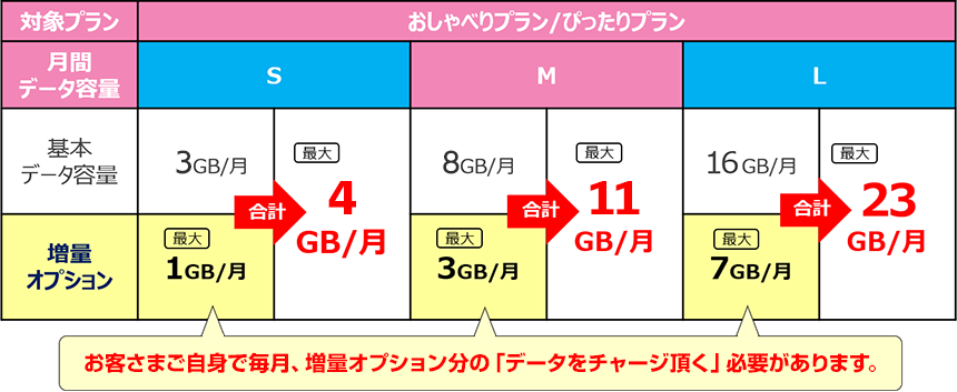 対象プラン：おしゃべりプラン／ぴったりプラン　月間データ容量S：基本データ容量月3GB／月　増量オプション適用分最大1GB／月 合計最大4GB／月　月間データ容量M：基本データ容量月8GB／月　増量オプション適用分最大3GB／月 合計最大11GB／月　月間データ容量L：基本データ容量月16GB／月　増量オプション適用分最大7GB／月 合計最大23GB／月　お客さまご自身で毎月、増量オプション分の「データをチャージ頂く」必要があります。