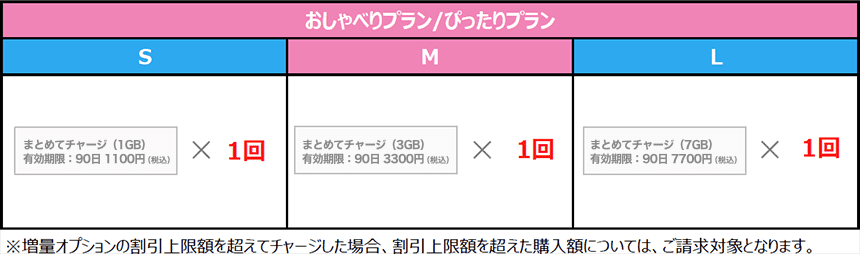 2018年12月1日以降　おしゃべりプラン／ぴったりプラン　S まとめてチャージ（1GB）有効期間90日1,100円（税込）×1回　M まとめてチャージ（3GB）有効期間90日3,300円（税込）×1回　L まとめてチャージ（7GB）有効期間90日7,700円（税込）×1回　※増量オプションの割引上限額を超えてチャージした場合、割引上限額を超えた購入額については、ご請求対象となります。