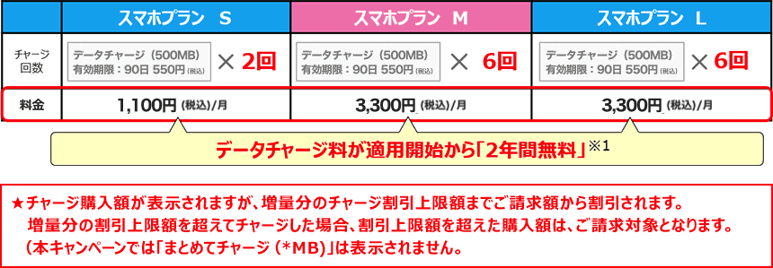 スマホプラン S データチャージ（500MB）有効期間90日 550円（税込）×2回 1,100円（税込）／月 スマホプラン M データチャージ（500MB）有効期間90日 550円（税込）×6回 3,300円（税込）／月 スマホプラン L データチャージ（500MB）有効期間90日 550円（税込）×6回 3,300円（税込）／月 データチャージ料が適用開始から2年間無料 ※チャージ購入額が表示されますが、増量分のチャージ割引上限額までご請求額から割引されます。増量分の割引上限額を超えてチャージした場合、割引上限額を超えた購入額は、ご請求対象となります。（本キャンペーンでは「まとめてチャージ（*MB）」は表示されません。）