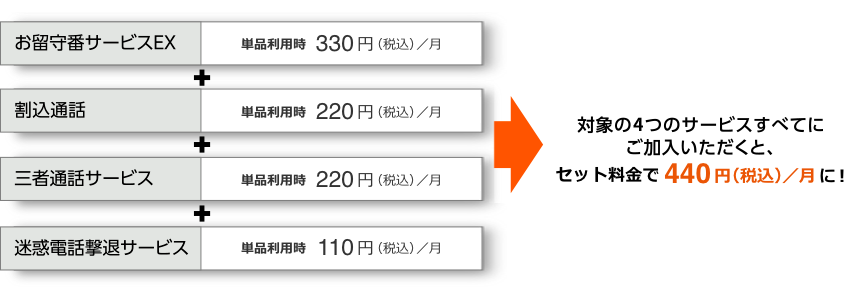 お留守番サービスEX 単品利用時 330円（税込）／月＋割込通話 単品利用時 220円（税込）／月＋三者通話サービス 単品利用時 220円（税込）／月＋迷惑電話撃退サービス 単品利用時 110円（税込）／月→対象の4つのサービスすべてにご加入いただくと、セット料金で440円（税込）／月に！