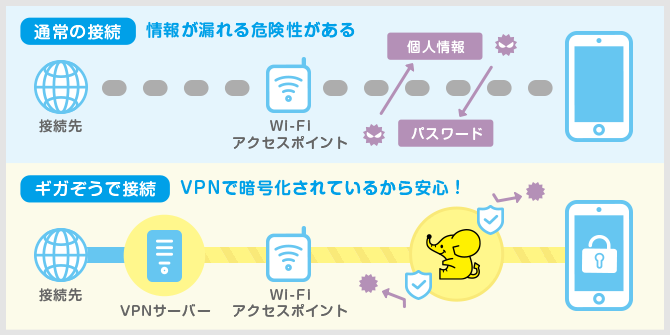 【通常の接続】情報が漏れる危険性がある 【ギガぞうで接続】VPNで暗号化されているから安心！