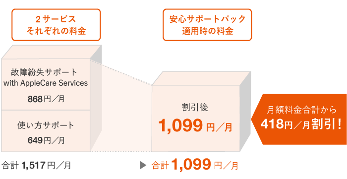 2サービスそれぞれの料金 故障紛失サポート with AppleCare Services 868円／月 使い方サポート 649円／月 合計1,517円／月 安心サポートパック適用時の料金 割引後 1,099円／月 合計1,099円／月 月額料金合計から418円／月割引！