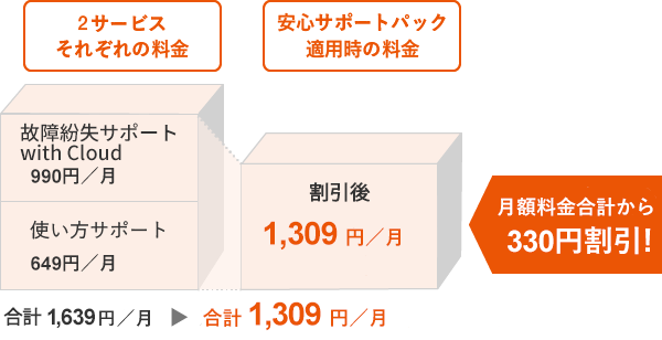 2サービスそれぞれの料金 故障紛失サポート with Cloud 990円／月 使い方サポート649円／月 合計1,639円／月 安心サポートパック適用時の料金 割引後1,309円／月 合計1,309円／月 月額利用合計から330円割引！