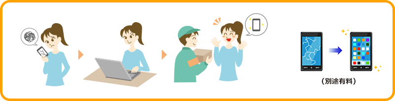 携帯の故障→申し込み→交換用携帯のお届けの流れのイメージ