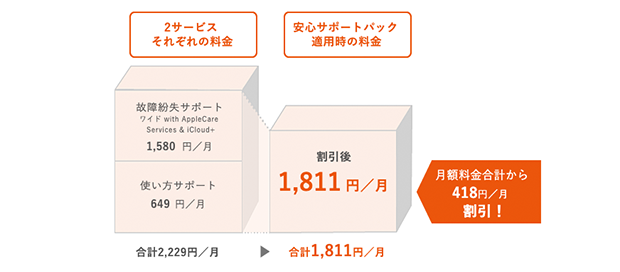 2サービスそれぞれの料金 故障紛失サポート ワイド with AppleCare Services & iCloud+ 1,580円／月 使い方サポート649円／月 合計2,229円／月 安心サポートパック適用時の料金 割引後1,811円／月 合計1,811円／月 月額料金合計から418円／月割引！