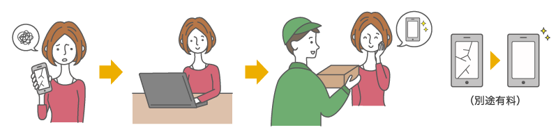 携帯の故障→申し込み→交換用携帯のお届けの流れのイメージ