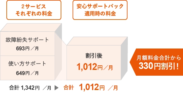 2サービスそれぞれの料金 故障紛失サポート693円／月 使い方サポート649円／月 合計1,342円／月 安心サポートパック適用時の料金 割引後1,012円／月 合計1,012円／月 月額利用合計から330円割引！