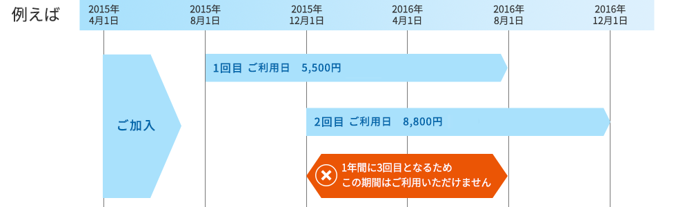 例えば2015年4月1日にご加入し、1回目ご利用日が2015年8月1日の場合5,500円、2回目ご利用日が2015年12月1日の場合8,800円、2015年12月1日から2016年8月1日の間は1年間に3回目となるためこの期間はご利用いただけません