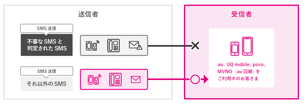 （送信者）SMS送信 不審なSMSと判定されたSMS→受信× （送信者）SMS送信 それ以外のSMS→受信○ （受信者）au、UQ mobile、povo、MVNO（au回線）をご利用中のお客さま
