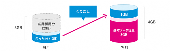 当月利用分（2GB） 余った分（1GB） 当月3GB →くりこし→ 基本データ容量3GB くりこし分1GB 翌月4GB