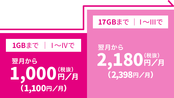 1GBまで Ⅰ〜Ⅳで翌月から1,000円（税抜）／月（1,100円／月） 17GBまで Ⅰ〜Ⅲで翌月から2,180円（税抜）／月（2,398円／月）