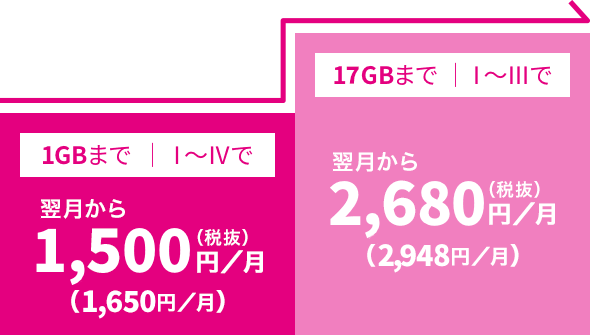 1GBまで Ⅰ〜Ⅳで翌月から1,500円（税抜）／月（1,650円／月） 17GBまで Ⅰ〜Ⅲで翌月から2,680円（税抜）／月（2,948円／月）