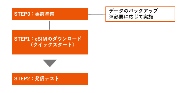 開通お手続きの流れイメージ