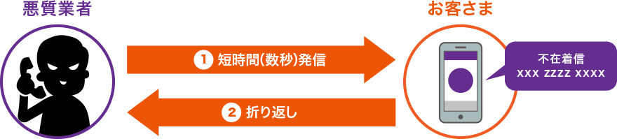 ①悪質業者がお客さまに短時間（数秒）発信 ②お客さまが悪質業者に折り返し