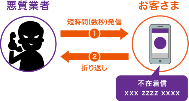 ①悪質業者がお客さまに短時間（数秒）発信 ②お客さまが悪質業者に折り返し
