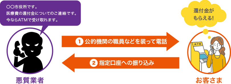 ①悪質業者がお客さまに公的機関の職員などを装って電話 ②お客さまが悪質業者に指定口座への振り込み