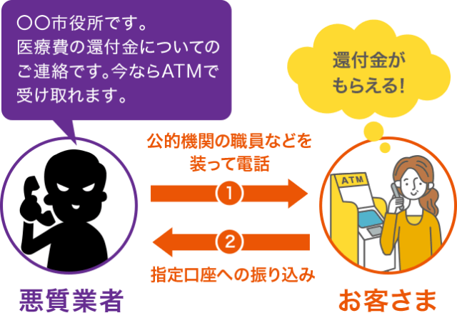 ①悪質業者がお客さまに公的機関の職員などを装って電話 ②お客さまが悪質業者に指定口座への振り込み