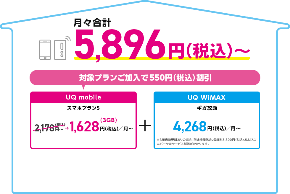 月々合計5,896円（税込）～ 対象プランご加入で550円（税込）割引 UQ mobile スマホプランS 2,178円（税込）〜→1,628円（税込）／月〜（3GB） ＋ UQ WiMAX ギガ放題 4,268円（税込）／月〜 ※3年自動更新ありの場合。別途機種代金、登録料3,300円（税込）およびユニバーサルサービス料等がかかります。