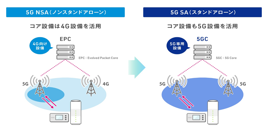 5G NSA（ノンスタンドアローン） コア設備は4G設備を活用 5G SA（スタンドアローン） コア設備も5G設備を活用