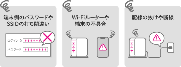 端末側のパスワードやSSIDの打ち間違い Wi-Fiルーターや端末の不具合 配線の抜けや断線