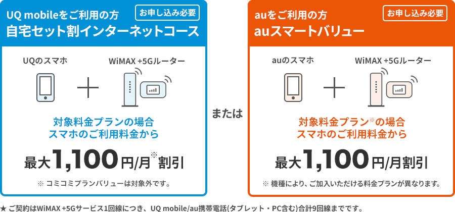 UQ mobileをご利用の方 自宅セット割インターネットコース お申し込み必要 UQのスマホ＋WiMAX +5Gルーター 対象料金プランの場合スマホのご利用料金から最大1,100円／月※割引 ※コミコミプランバリューは対象外です。 または auをご利用の方 auスマートバリュー お申し込み必要 auのスマホ＋WiMAX +5Gルーター 対象料金プラン※の場合スマホのご利用料金から最大1,100円／月割引 ※機種により、ご加入いただける料金プランが異なります。 ★ご契約はWiMAX +5Gサービス1回線につき、UQ mobile／au携帯電話（タブレット・PC含む）合計9回線までです。