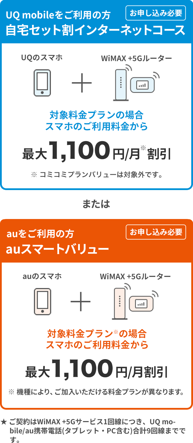 UQ mobileをご利用の方 自宅セット割インターネットコース お申し込み必要 UQのスマホ＋WiMAX +5Gルーター 対象料金プランの場合スマホのご利用料金から最大1,100円／月※割引 ※コミコミプランバリューは対象外です。 または auをご利用の方 auスマートバリュー お申し込み必要 auのスマホ＋WiMAX +5Gルーター 対象料金プラン※の場合スマホのご利用料金から最大1,100円／月割引 ※機種により、ご加入いただける料金プランが異なります。 ★ご契約はWiMAX +5Gサービス1回線につき、UQ mobile／au携帯電話（タブレット・PC含む）合計9回線までです。