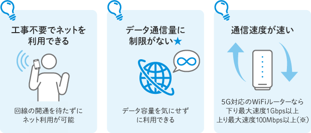 工事不要でネットを利用できる 回線の開通を待たずにネット利用が可能 データ通信量に制限がない★ データ容量を気にせずに利用できる 通信速度が速い 5G対応のWiFiルーターなら下り最大速度1Gbps以上 上り最大速度100Mbps以上※