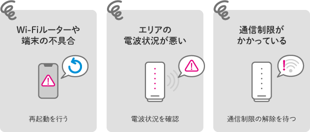 Wi-Fiルーターや端末の不具合 再起動を行う エリアの電波状況が悪い 電波状況を確認 通信制限がかかっている 通信制限の解除を待つ