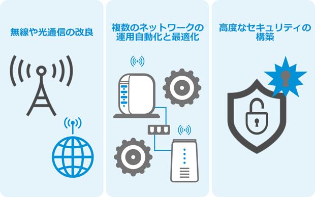 無線や光通信の改良 複数のネットワークの運用自動化と最適化 高度なセキュリティの構築