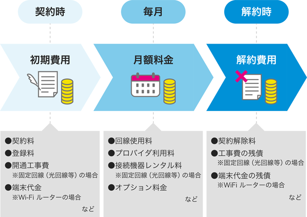 契約時：初期費用 毎月：月額料金 解約時：解約費用