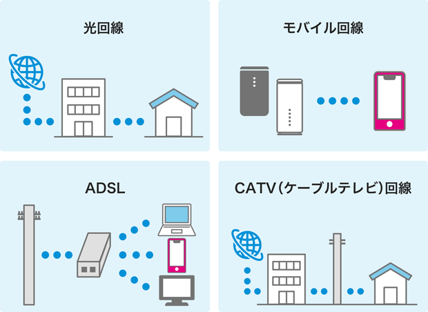 光回線 モバイル回線 ADSL CATV（ケーブルテレビ）回線