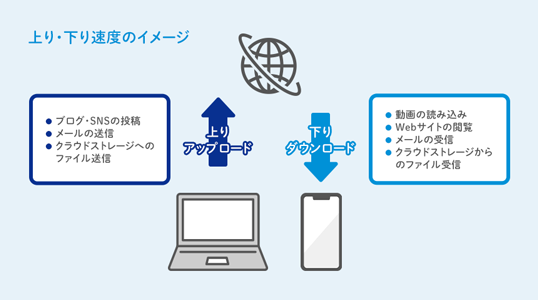 上り・下り速度のイメージ 上り：アップロード（ブログ・SNSの投稿、メールの送信、クラウドストレージへのファイル送信） 下り：ダウンロード（動画の読み込み、Webサイトの閲覧、メールの受信、クラウドストレージからのファイル受信）