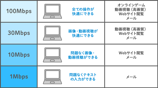 100Mbps：全ての操作が快適にできる（オンラインゲーム、動画視聴（高画質）、Webサイト閲覧、メール） 30Mbps：画像・動画視聴が快適にできる（動画視聴（高画質）、Webサイト閲覧、メール） 10Mbps：問題なく画像・動画視聴ができる（Webサイト閲覧、メール） 1Mbps：問題なくテキストの入力ができる（メール）