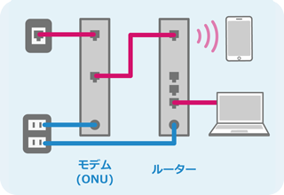 モデム（ONU） ルーター