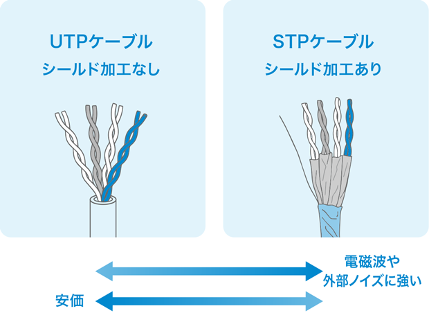 UTPケーブル：シールド加工なし STPケーブル：シールド加工あり
