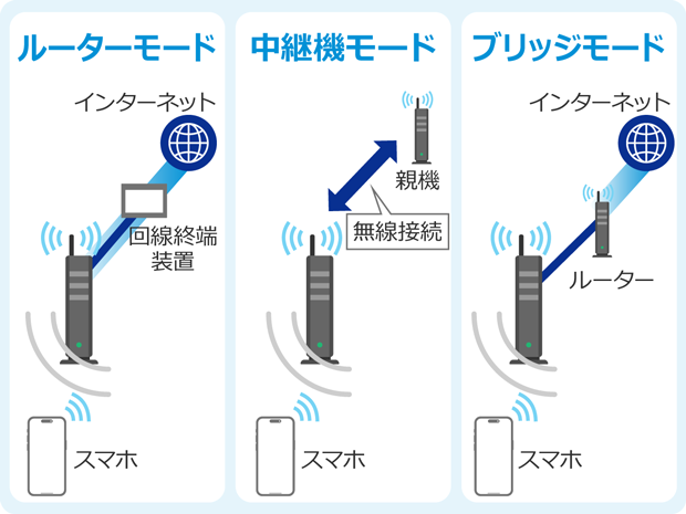 ルーターモード 中継機モード ブリッジモード