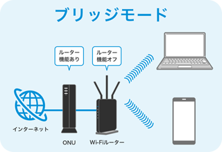 ブリッジモード