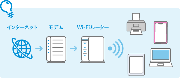 インターネット→モデム→Wi-Fiルーター