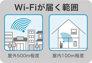 Wi-Fiが届く範囲 屋外500m程度 屋内100m程度
